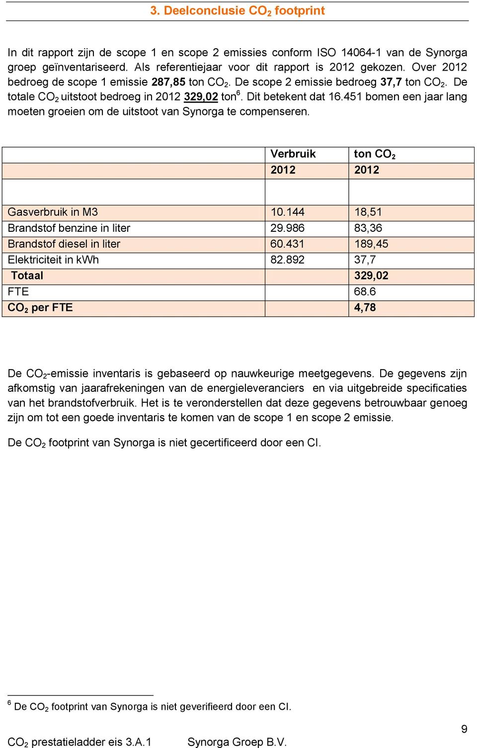 451 bomen een jaar lang moeten groeien om de uitstoot van Synorga te compenseren. Verbruik ton CO 2 2012 2012 Gasverbruik in M3 10.144 18,51 Brandstof benzine in liter 29.