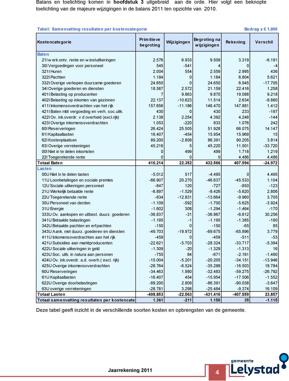 rente en w instuitkeringen 2.576 6.933 9.509 3.319-6.191 30I Vergoedingen voor personeel 545-541 4 0-4 321I Huren 2.004 554 2.559 2.995 436 322I Pachten 1.184 0 1.184 6.804 5.