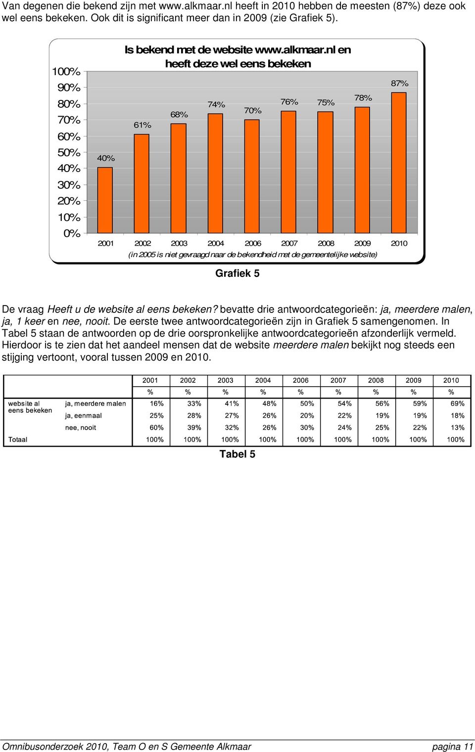 nl en heeft deze wel eens bekeken 61% 68% 74% 7 76% 75% 78% 87% 2001 2002 2003 2004 (in 2005 is niet gevraagd naar de bekendheid met de gemeentelijke website) Grafiek 5 De vraag Heeft u de website al