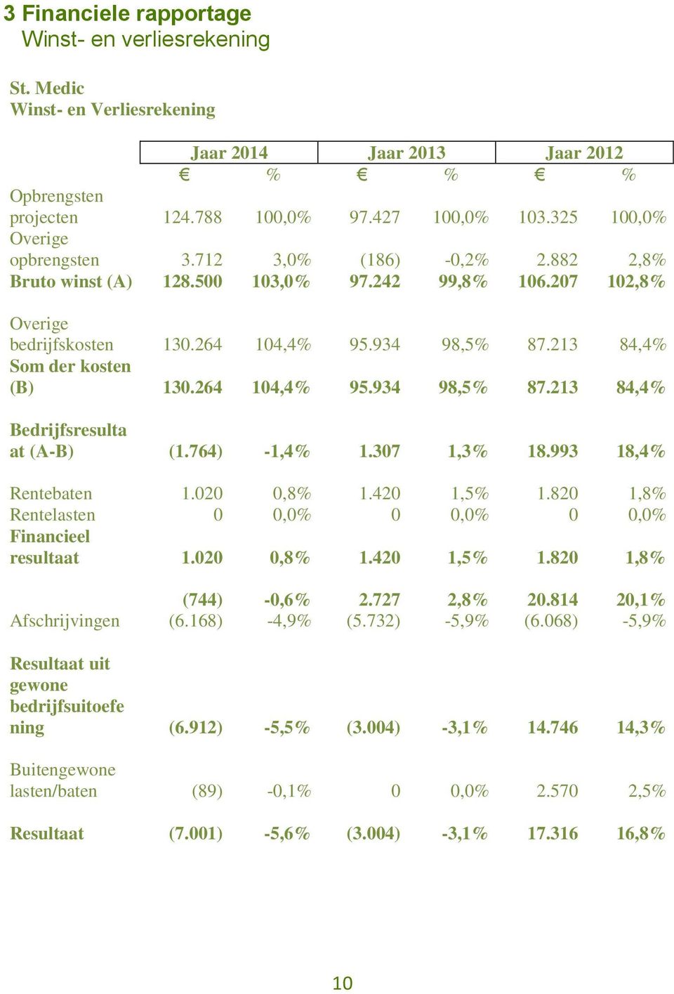 213 84,4% Som der kosten (B) 130.264 104,4% 95.934 98,5% 87.213 84,4% Bedrijfsresulta at (A-B) (1.764) -1,4% 1.307 1,3% 18.993 18,4% Rentebaten 1.020 0,8% 1.420 1,5% 1.