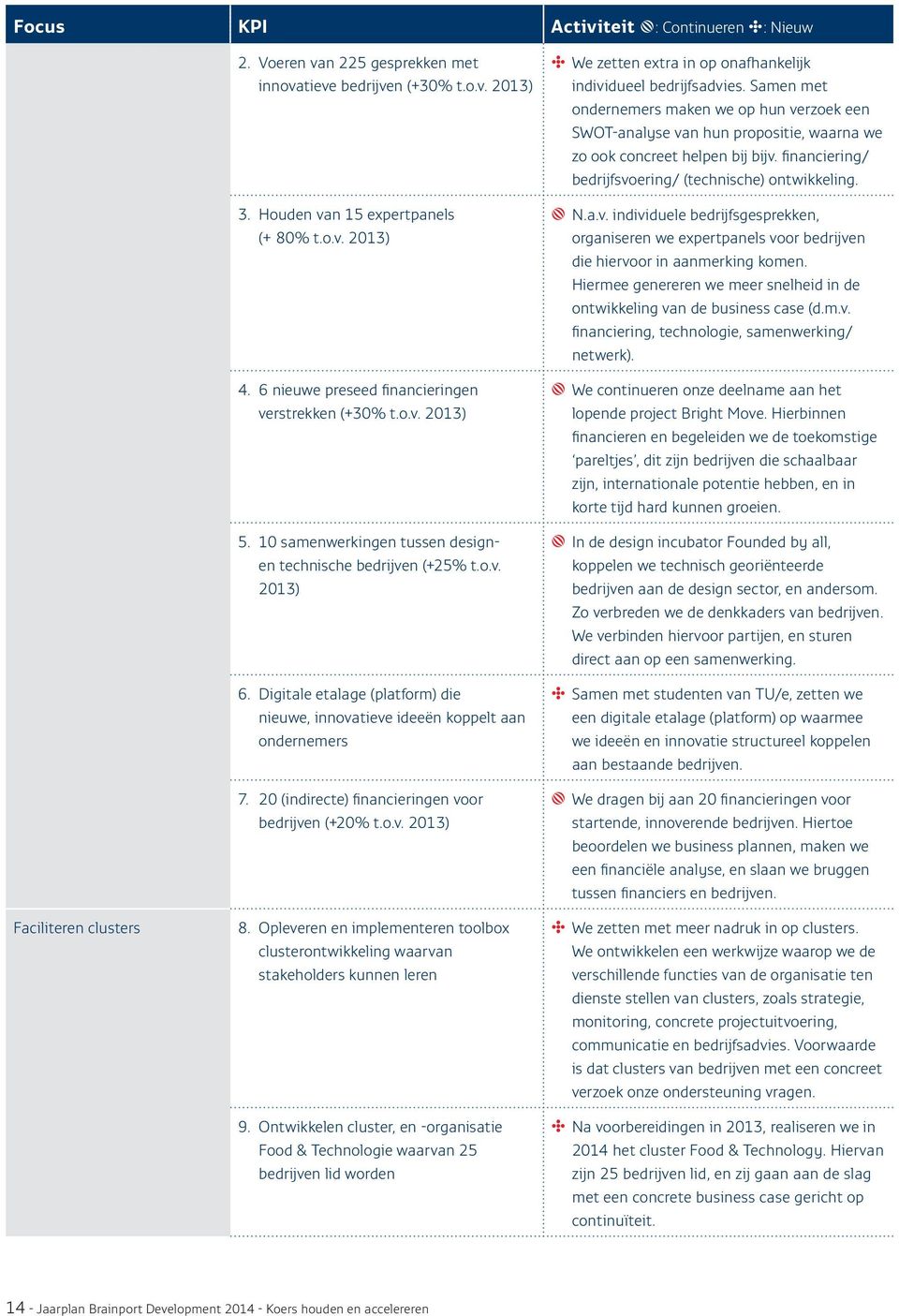 Digitale etalage (platform) die nieuwe, innovatieve ideeën koppelt aan ondernemers 7. 20 (indirecte) financieringen voor bedrijven (+20% t.o.v. 2013) 8.