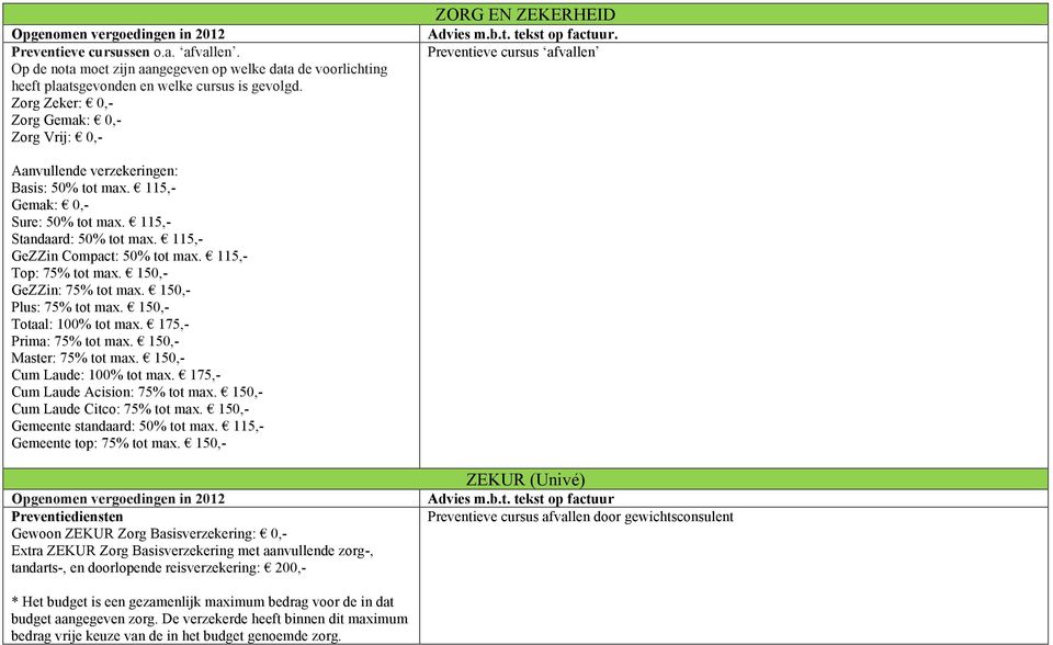 115,- Standaard: 50% tot max. 115,- GeZZin Compact: 50% tot max. 115,- Top: 75% tot max. 150,- GeZZin: 75% tot max. 150,- Plus: 75% tot max. 150,- Totaal: 100% tot max. 175,- Prima: 75% tot max.