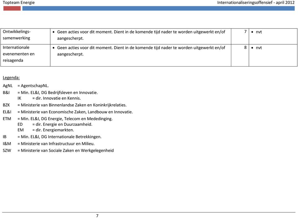 EL&I, DG Bedrijfsleven en Innovatie. IK = dir. Innovatie en Kennis. = Ministerie van Binnenlandse Zaken en Koninkrijkrelaties. = Ministerie van Economische Zaken, Landbouw en Innovatie. = Min. EL&I, DG Energie, Telecom en Mededinging.