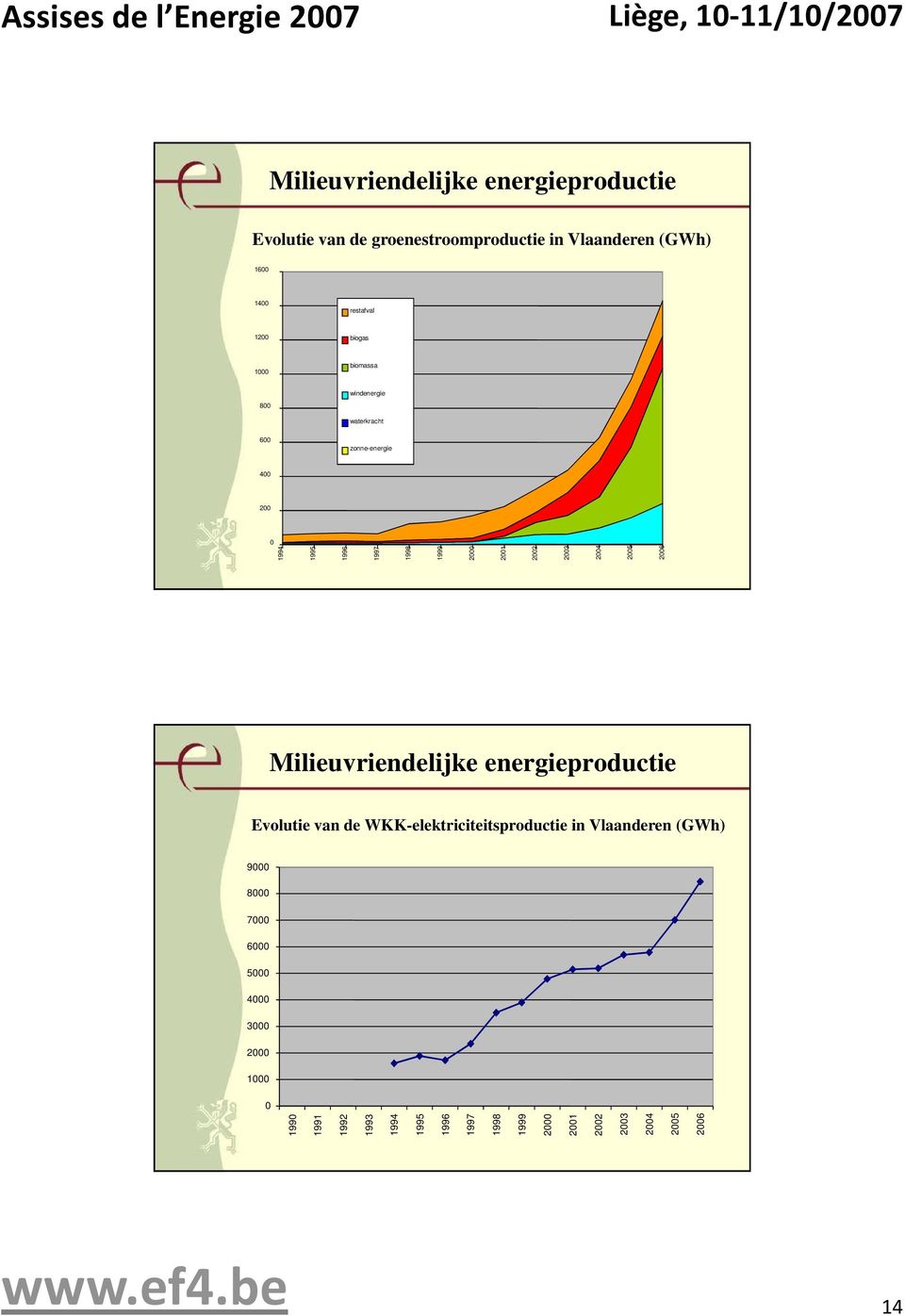 2003 2004 2005 2006 Milieuvriendelijke energieproductie Evolutie van de WKK-elektriciteitsproductie in Vlaanderen (GWh)