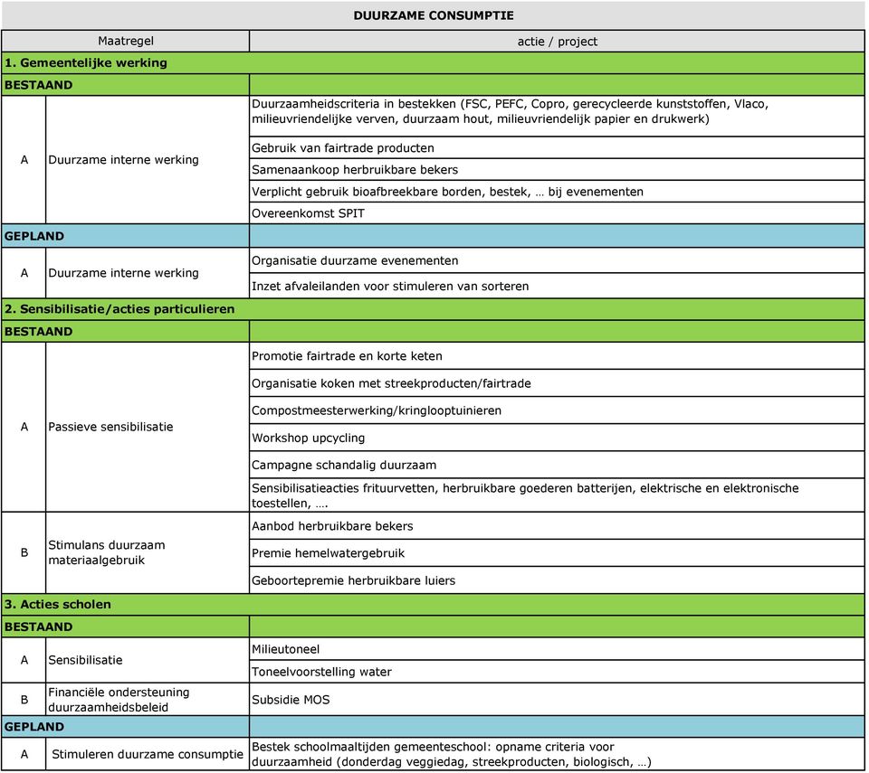 interne werking Gebruik van fairtrade producten Samenaankoop herbruikbare bekers Verplicht gebruik bioafbreekbare borden, bestek, bij evenementen Overeenkomst SPIT GEPLND Duurzame interne werking