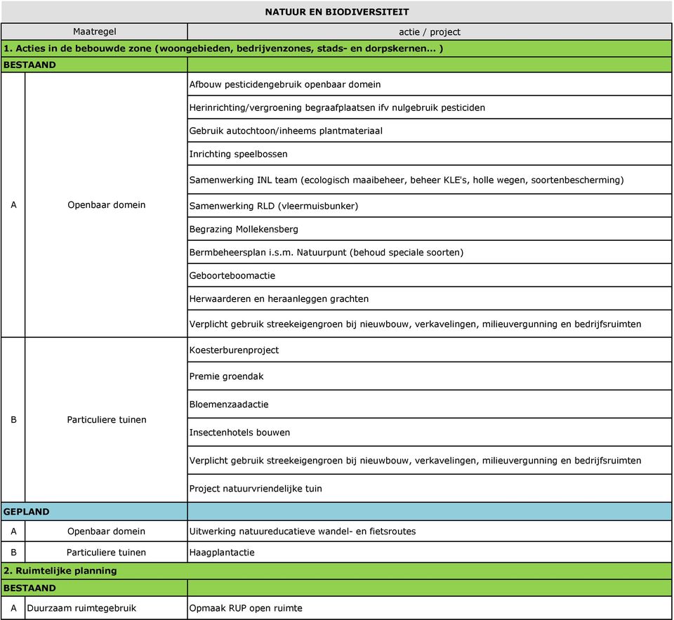 Gebruik autochtoon/inheems plantmateriaal Inrichting speelbossen Samenwerking INL team (ecologisch maaibeheer, beheer KLE's, holle wegen, soortenbescherming) Openbaar domein Samenwerking RLD