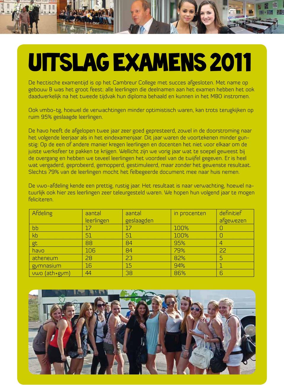 Ook vmbo-tg, hoewel de verwachtingen minder optimistisch waren, kan trots terugkijken op ruim 95% geslaagde leerlingen.