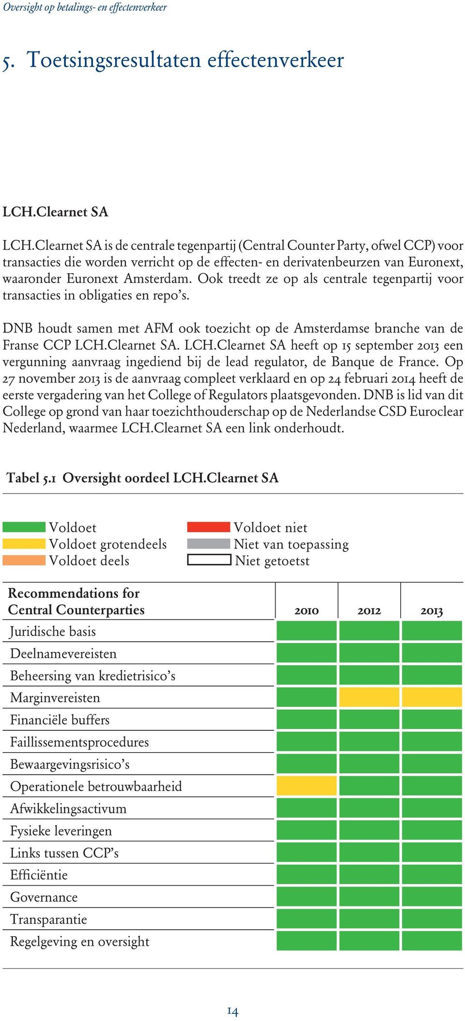 Ook treedt ze op als centrale tegenpartij voor transacties in obligaties en repo s. DNB houdt samen met AFM ook toezicht op de Amsterdamse branche van de Franse CCP LCH.