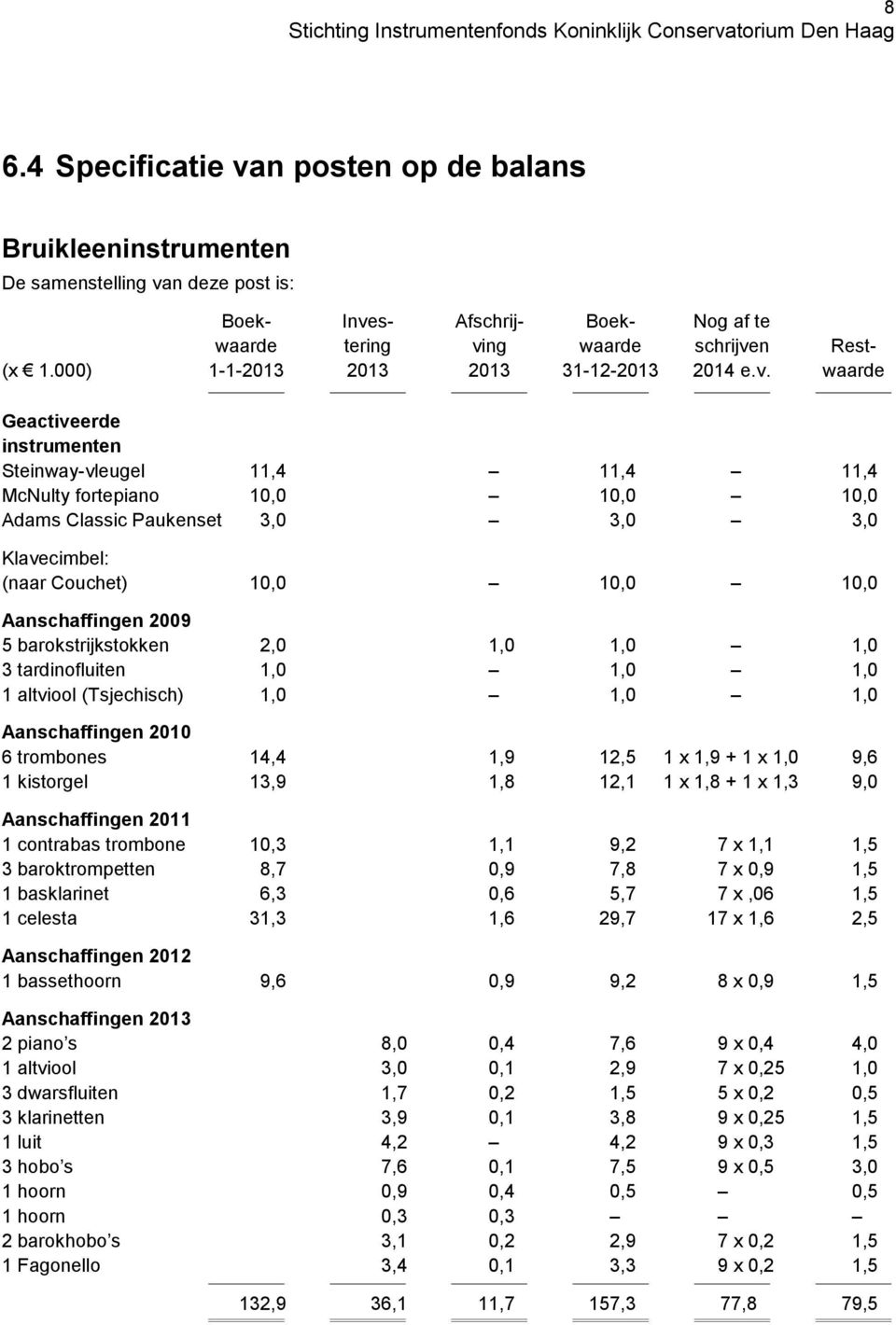 waarde Geactiveerde instrumenten Steinway-vleugel 11,4 11,4 11,4 McNulty fortepiano 10,0 10,0 10,0 Adams Classic Paukenset 3,0 3,0 3,0 Klavecimbel: (naar Couchet) 10,0 10,0 10,0 Aanschaffingen 2009 5