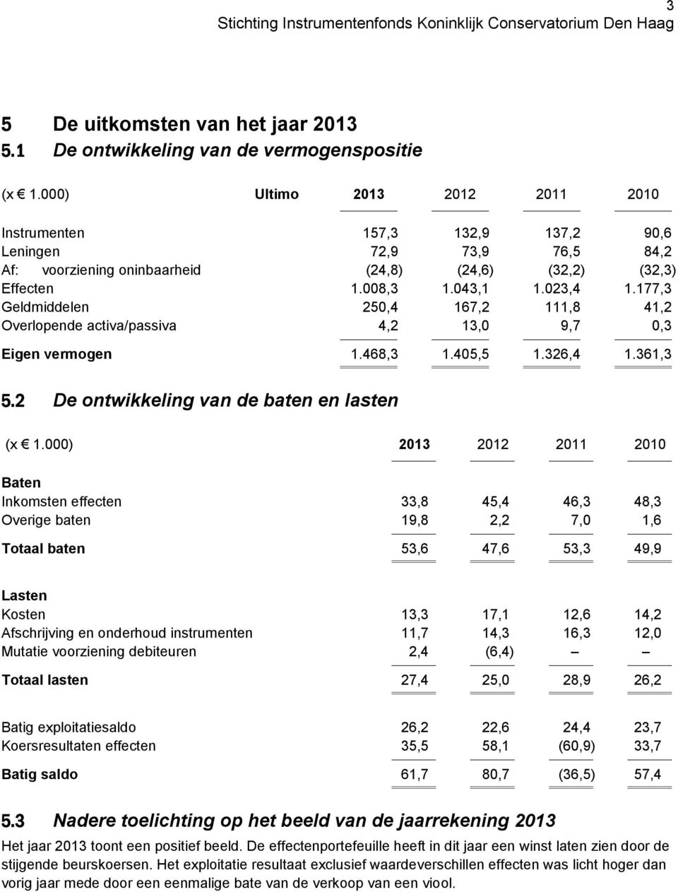 177,3 Geldmiddelen 250,4 167,2 111,8 41,2 Overlopende activa/passiva 4,2 13,0 9,7 0,3 Eigen vermogen 1.468,3 1.405,5 1.326,4 1.361,3 5.2 De ontwikkeling van de baten en lasten (x 1.