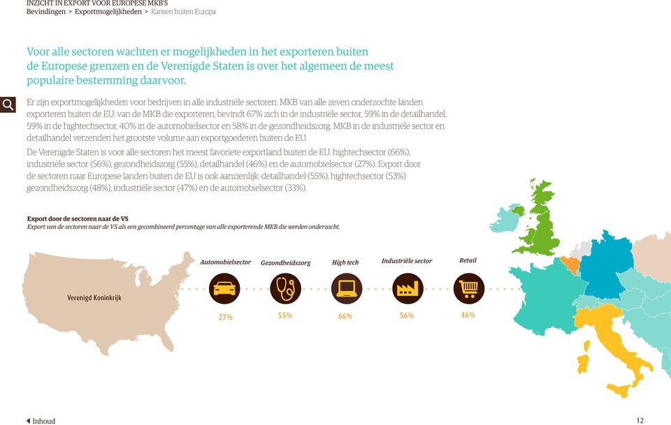 MKB van alle zeven onderzochte landen exporteren buiten de EU: van de MKB die exporteren, bevindt 67% zich in de industriële sector, 59% in de detailhandel, 59% in de hightechsector, 40% in de