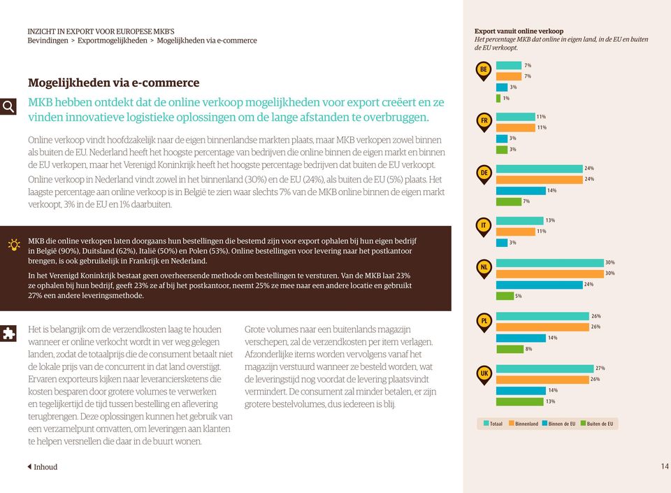 1% 11% 11% Online verkoop vindt hoofdzakelijk naar de eigen binnenlandse markten plaats, maar MKB verkopen zowel binnen als buiten de EU.