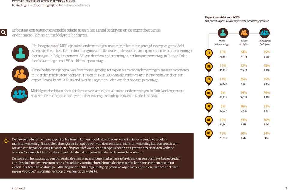 Echter door hun grote aantallen is de totale waarde aan export voor micro-ondernemingen het hoogst. In België exporteert 15% van de micro-ondernemingen, het hoogste percentage in Europa.