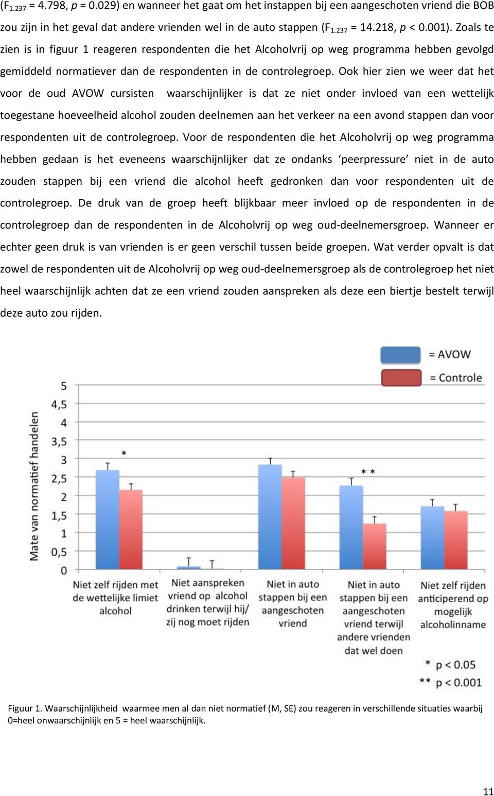 Ook hier zien we weer dat het voor de oud AVOW cursisten waarschijnlijker is dat ze niet onder invloed van een wettelijk toegestane hoeveelheid alcohol zouden deelnemen aan het verkeer na een avond