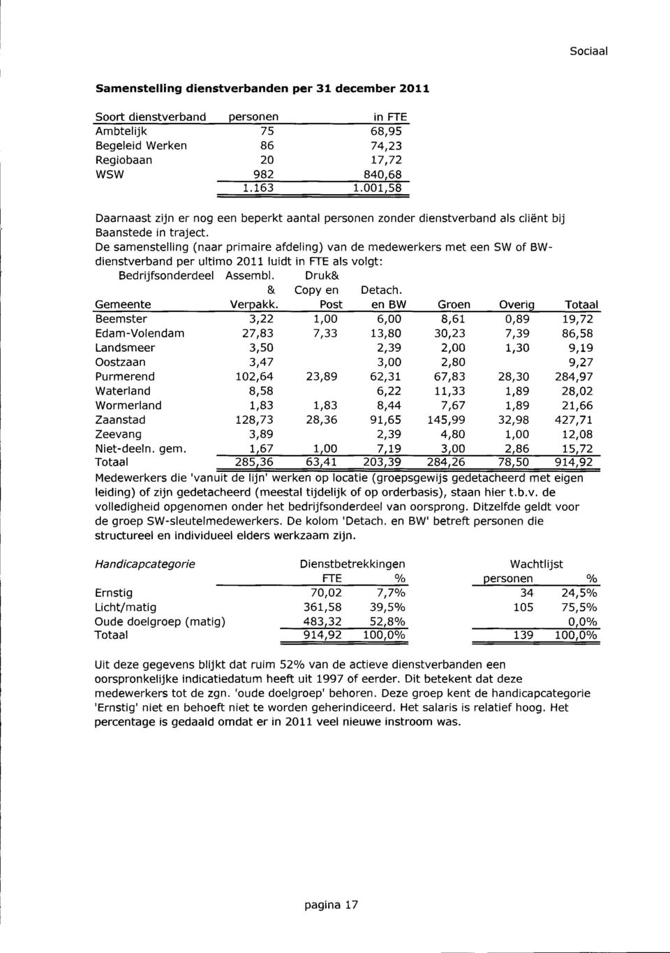 De samenstelling (naar primaire afdeling) van de medewerkers met een SW of BWdienstverband per ultimo 2011 luidt in FTE als volgt: Bedrijfsonderdeel Assembl. Druk& & Copy en Detach. Gemeente Verpakk.