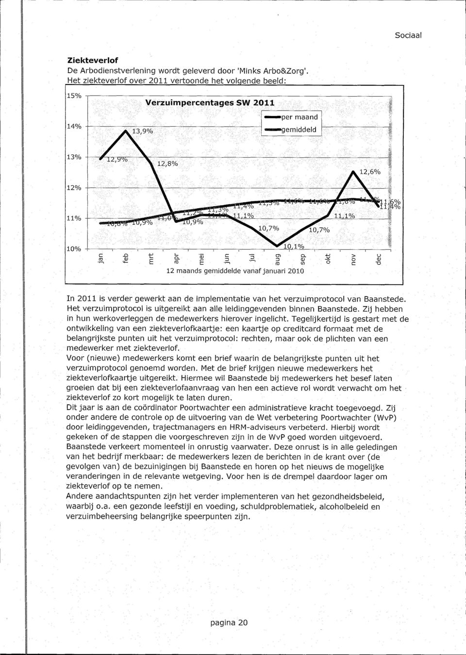 4% 10% 10,1% 12 maands gemiddelde vanaf januari 2010 In 2011 is verder gewerkt aan de implementatie van het verzuimprotocol van Baanstede.