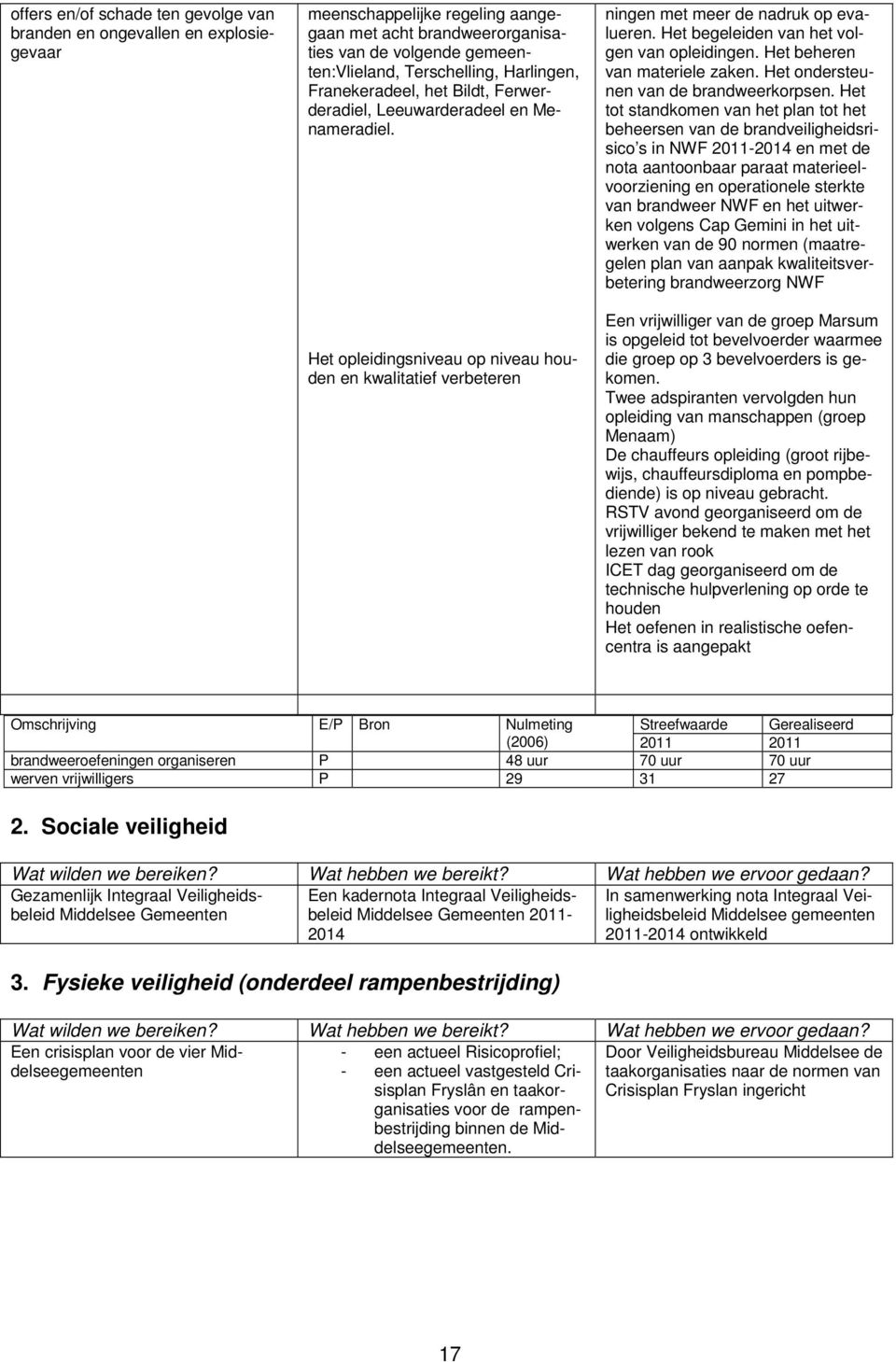 Het begeleiden van het volgen van opleidingen. Het beheren van materiele zaken. Het ondersteunen van de brandweerkorpsen.