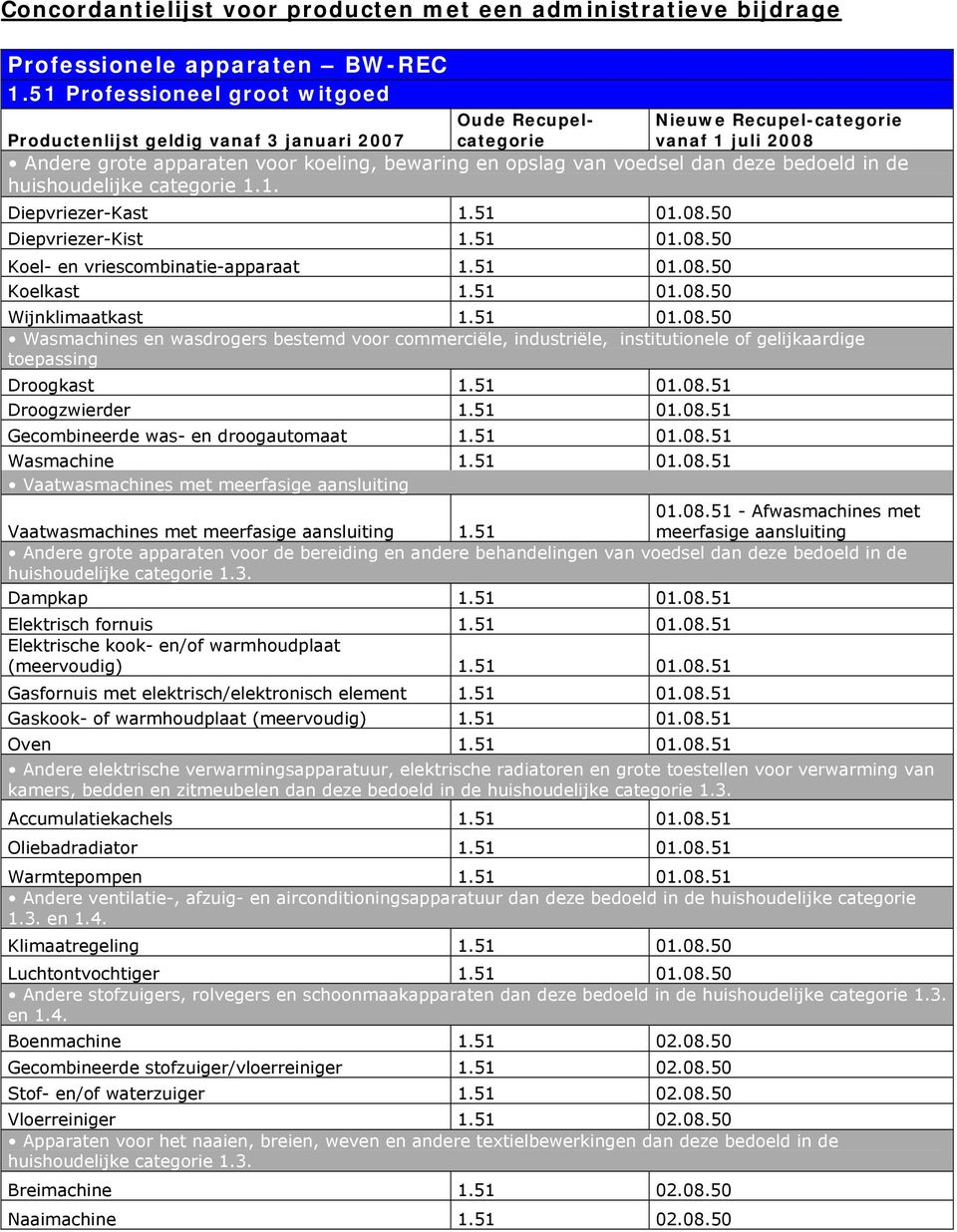 50 Diepvriezer-Kist 1.51 01.08.50 Koel- en vriescombinatie-apparaat 1.51 01.08.50 Koelkast 1.51 01.08.50 Wijnklimaatkast 1.51 01.08.50 Wasmachines en wasdrogers bestemd voor commerciële, industriële, institutionele of gelijkaardige toepassing Droogkast 1.