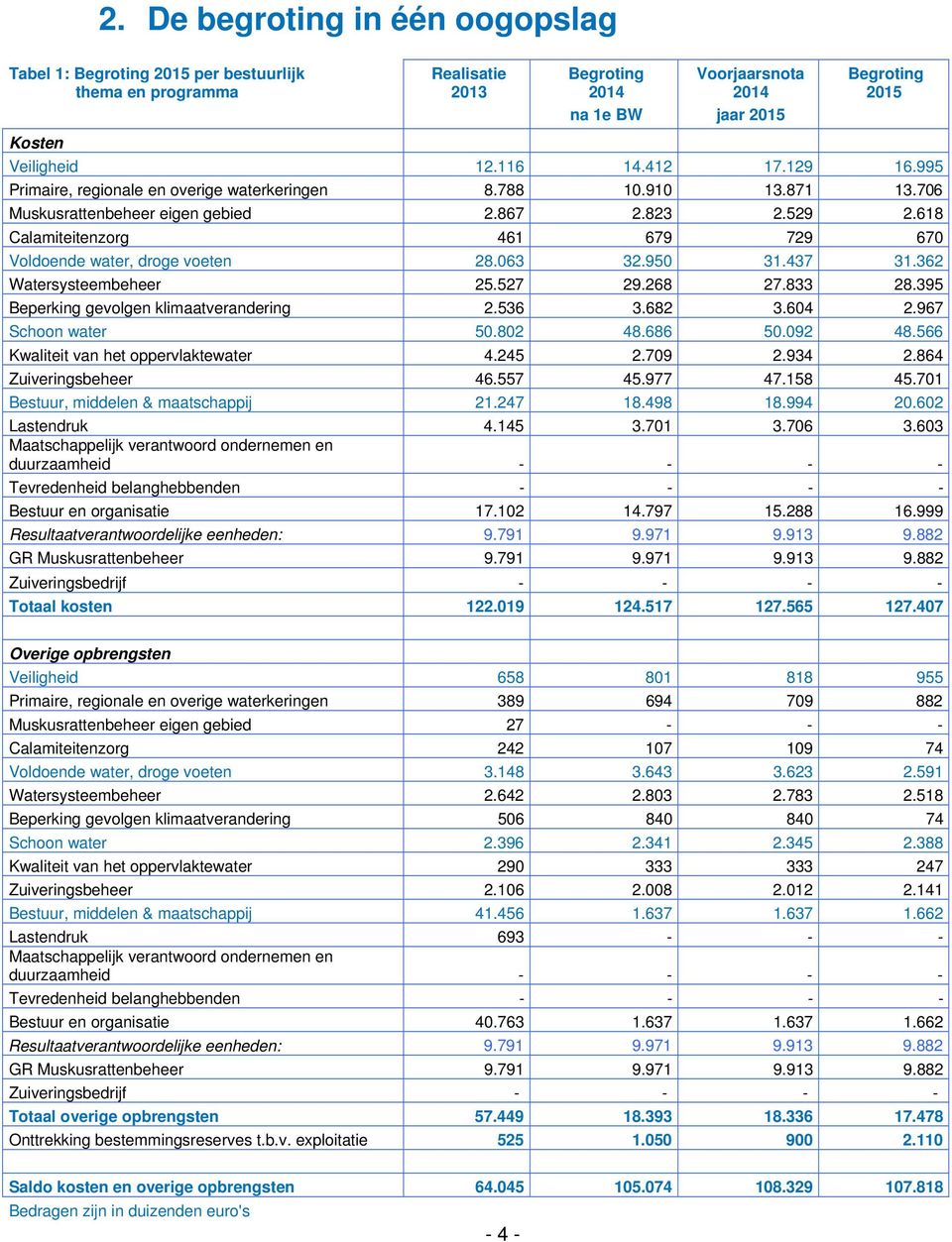 618 Calamiteitenzorg 461 679 729 670 Voldoende water, droge voeten 28.063 32.950 31.437 31.362 Watersysteembeheer 25.527 29.268 27.833 28.395 Beperking gevolgen klimaatverandering 2.536 3.682 3.604 2.