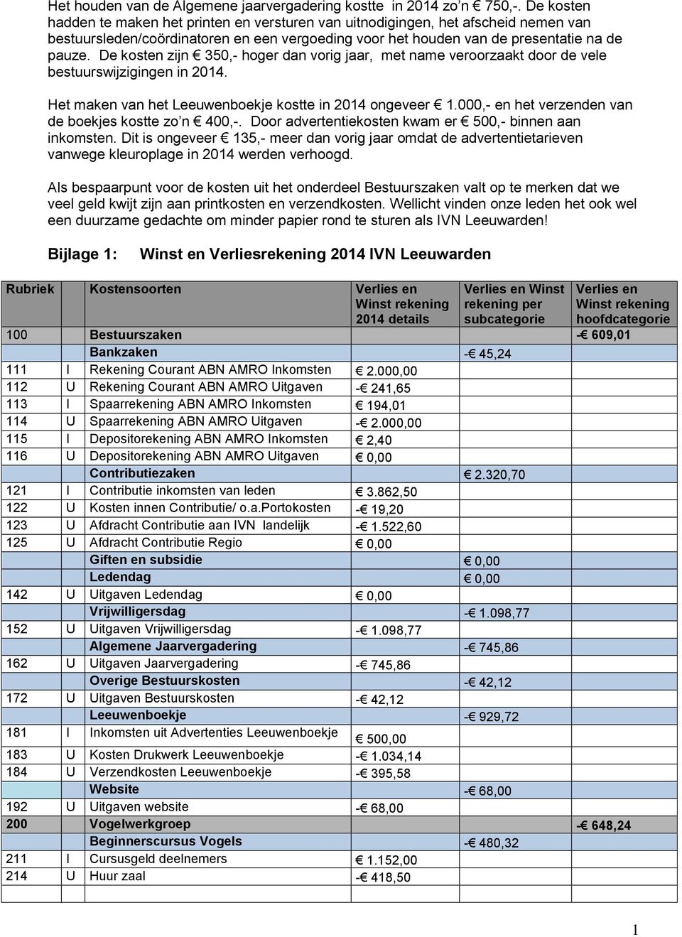 De kosten zijn 350,- hoger dan vorig jaar, met name veroorzaakt door de vele bestuurswijzigingen in 2014. Het maken van het Leeuwenboekje kostte in 2014 ongeveer 1.