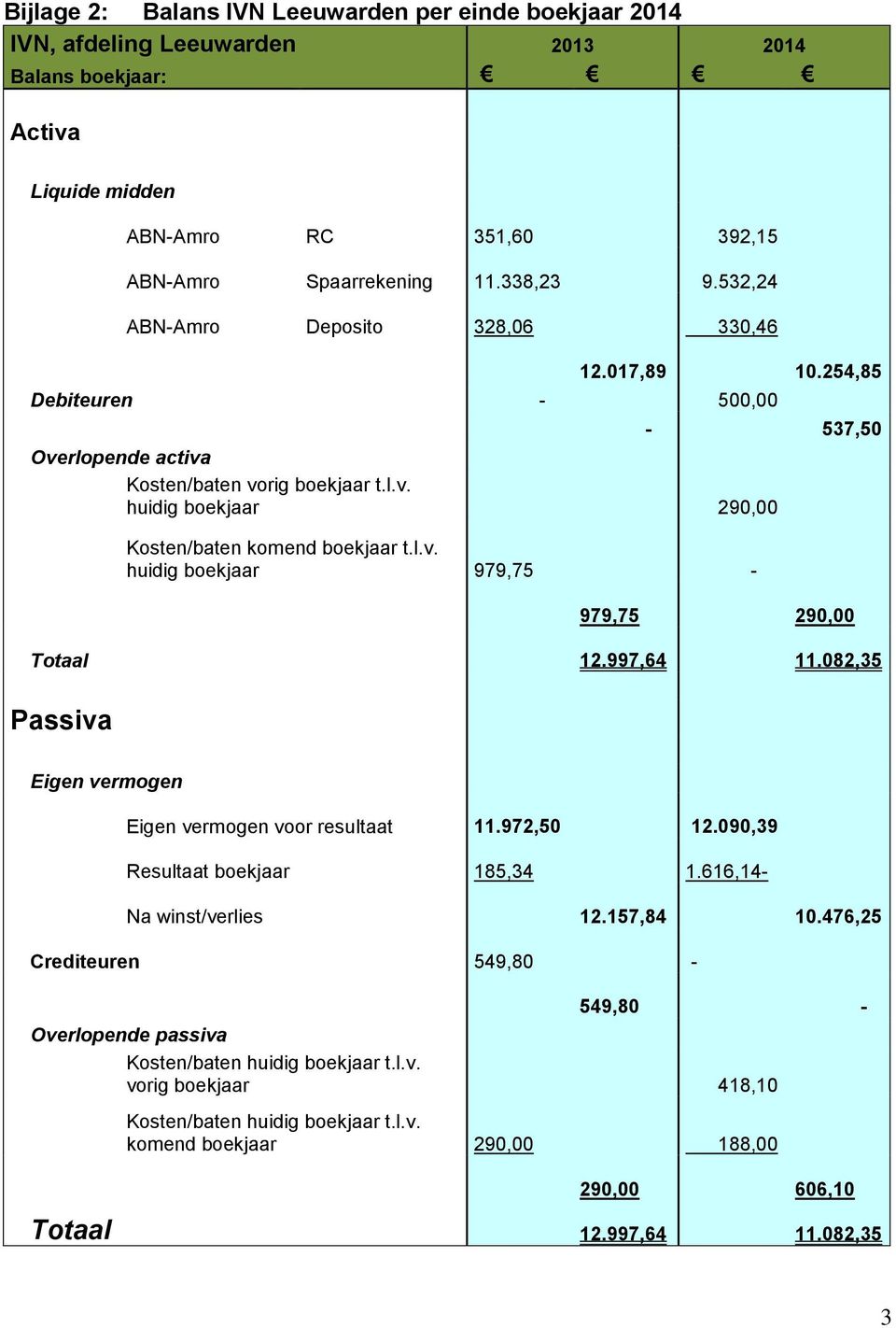 997,64 11.082,35 Passiva Eigen vermogen Eigen vermogen voor resultaat 11.972,50 12.090,39 Resultaat boekjaar 185,34 1.616,14- Na winst/verlies 12.157,84 10.