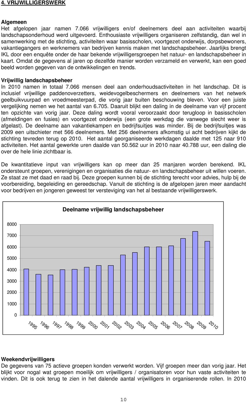 bedrijven kennis maken met landschapsbeheer. Jaarlijks brengt IKL door een enquête onder de haar bekende vrijwilligersgroepen het natuur- en landschapsbeheer in kaart.