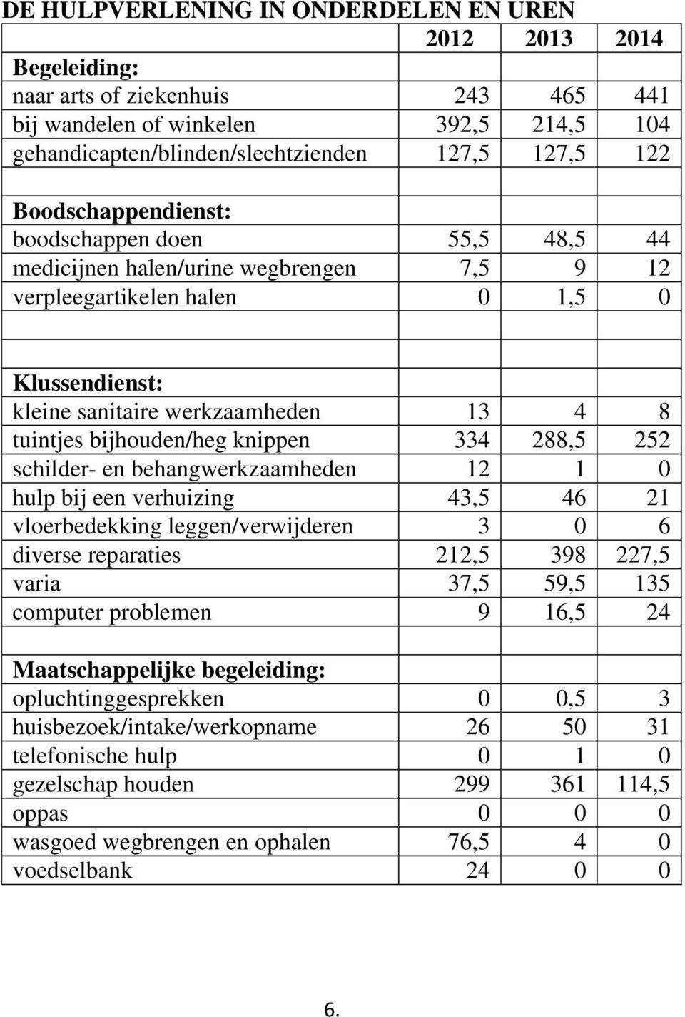 bijhouden/heg knippen 334 288,5 252 schilder- en behangwerkzaamheden 12 1 0 hulp bij een verhuizing 43,5 46 21 vloerbedekking leggen/verwijderen 3 0 6 diverse reparaties 212,5 398 227,5 varia 37,5