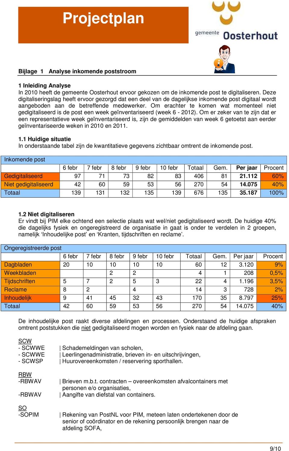 Om erachter te komen wat momenteel niet gedigitaliseerd is de post een week geïnventariseerd (week 6-2012).