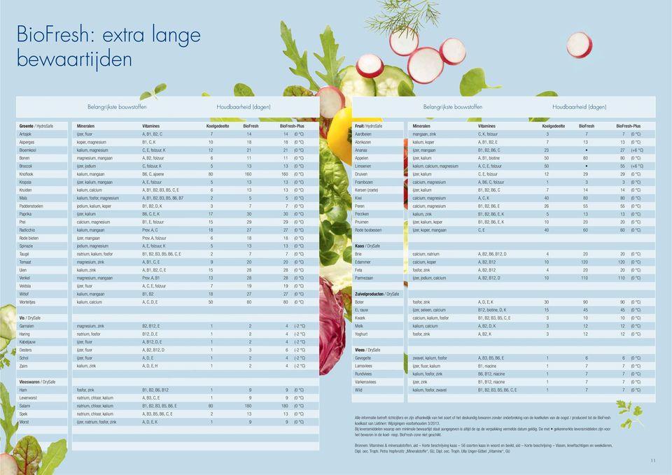 Leverworst Salami Spek Worst Mierale Vitamies Koelgedeelte BioFresh BioFresh-Plus ijzer, fluor A, B, B, C 7 4 4 (0 C) koper, magesium B, C, K 0 8 8 (0 C) kalium, magesium C, E, folzuur, K (0 C)