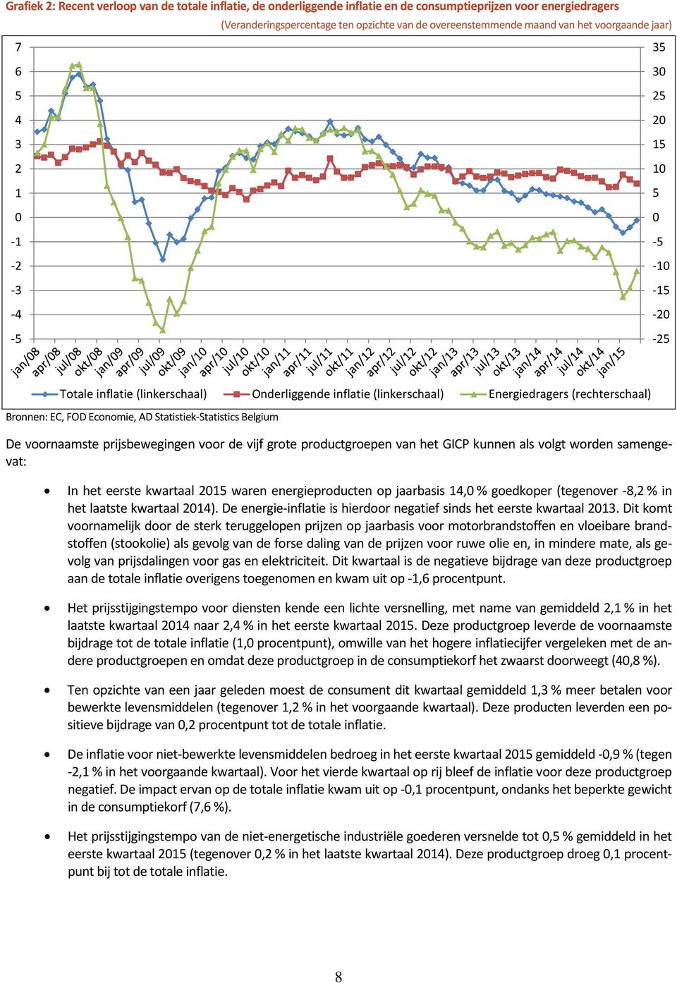 Economie, AD Statistiek-Statistics Belgium De voornaamste prijsbewegingen voor de vijf grote productgroepen van het GICP kunnen als volgt worden samengevat: In het eerste kwartaal 2015 waren