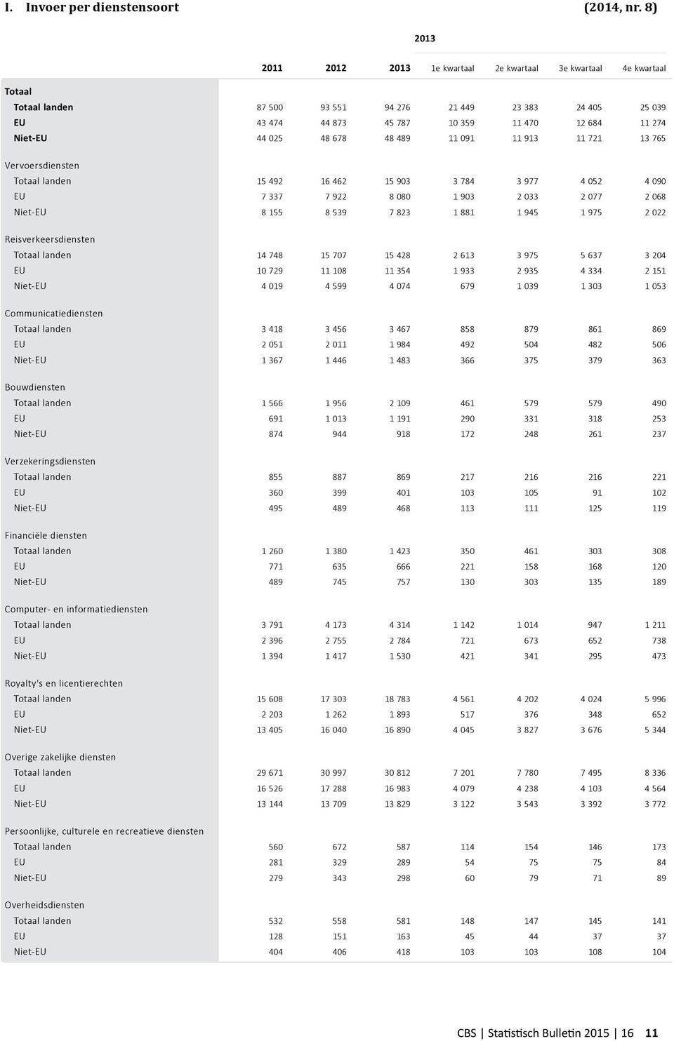 Niet-EU 44 025 48 678 48 489 11 091 11 913 11 721 13 765 Vervoersdiensten Totaal landen 15 492 16 462 15 903 3 784 3 977 4 052 4 090 EU 7 337 7 922 8 080 1 903 2 033 2 077 2 068 Niet-EU 8 155 8 539 7