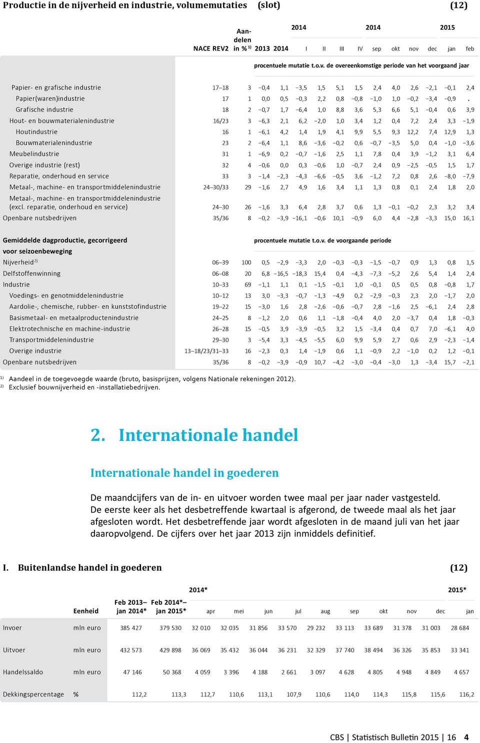 Grafische industrie 18 2 0,7 1,7 6,4 1,0 8,8 3,6 5,3 6,6 5,1 0,4 0,6 3,9 Hout- en bouwmaterialenindustrie 16/23 3 6,3 2,1 6,2 2,0 1,0 3,4 1,2 0,4 7,2 2,4 3,3 1,9 Houtindustrie 16 1 6,1 4,2 1,4 1,9