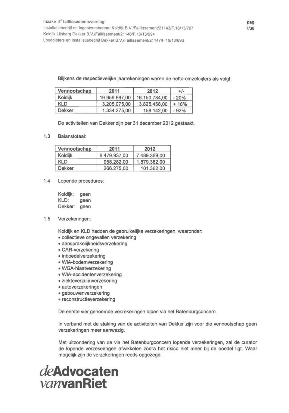 /Faillissementl2l 1 471Fl 6/13/693 Blijkens de respectievelijke jaarrekeningen waren de netto-omzetcijfers als volgt: Vennootschap 2011 2012 +1- Koldijk 19.956.667,00 16.150.784,00-20% KLD 3.205.