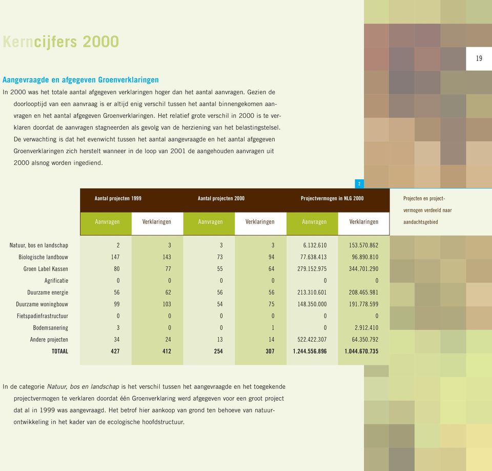 Het relatief grote verschil in 2 is te verklaren doordat de aanvragen stagneerden als gevolg van de herziening van het belastingstelsel.