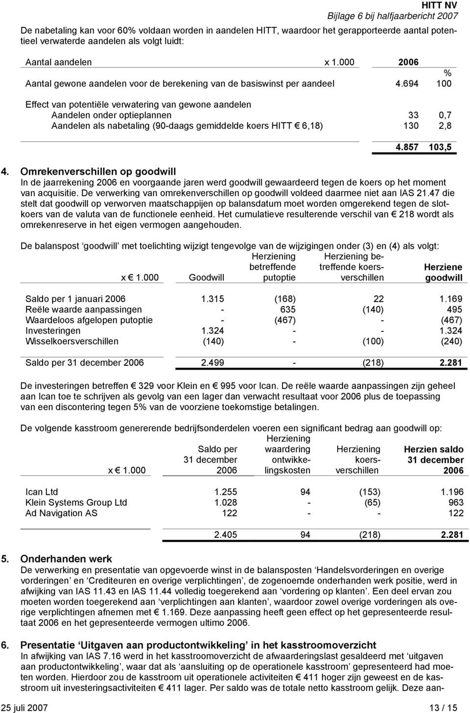 694 100 Effect van potentiële verwatering van gewone aandelen Aandelen onder optieplannen 33 0,7 Aandelen als nabetaling (90-daags gemiddelde koers HITT 6,18) 130 2,8 4.857 103,5 4.