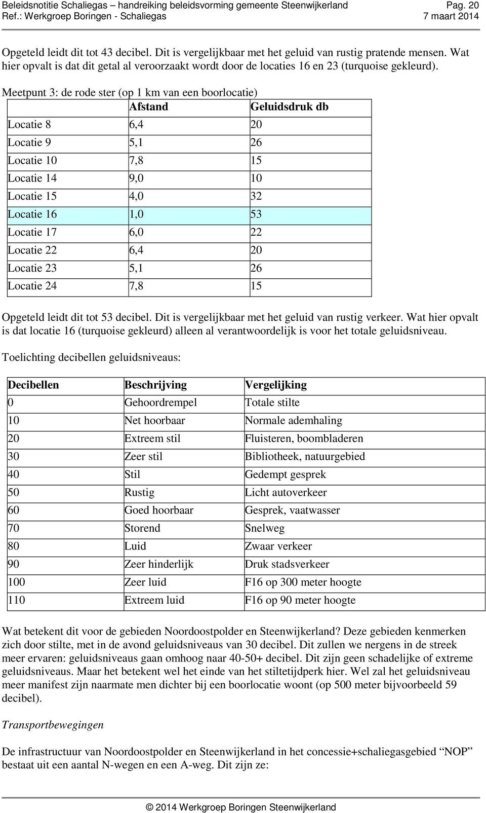 Meetpunt 3: de rode ster (op 1 km van een boorlocatie) Afstand Geluidsdruk db Locatie 8 6,4 20 Locatie 9 5,1 26 Locatie 10 7,8 15 Locatie 14 9,0 10 Locatie 15 4,0 32 Locatie 16 1,0 53 Locatie 17 6,0