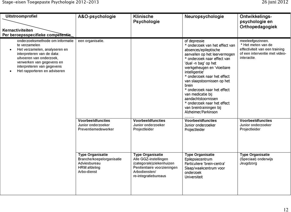 Junior onderzoeker Prevtiemedewerker Junior onderzoeker Projectleider of depressie * onderzoek van het effect van absces/epileptische aanvall op het leervermog * onderzoek naar effect van 'dual -n