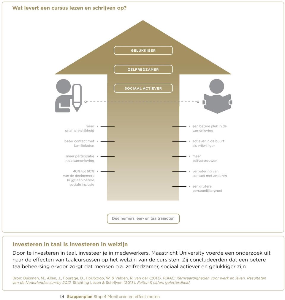 samenleving meer zelfvertrouwen 40% tot 60% van de deelnemers krijgt een betere sociale inclusie verbetering van contact met anderen een grotere persoonlijke groei Deelnemers leer- en taaltrajecten