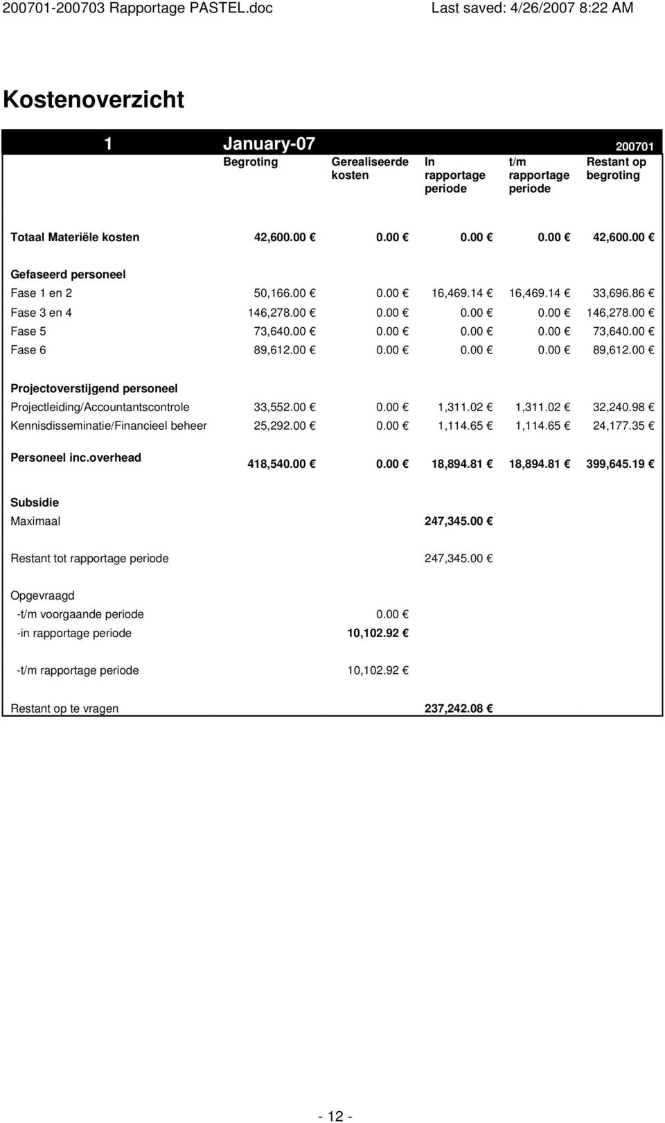 00 Projectoverstijgend personeel Projectleiding/Accountantscontrole 33,552.00 0.00 1,311.02 1,311.02 32,240.98 Kennisdisseminatie/Financieel beheer 25,292.00 0.00 1,114.65 1,114.65 24,177.