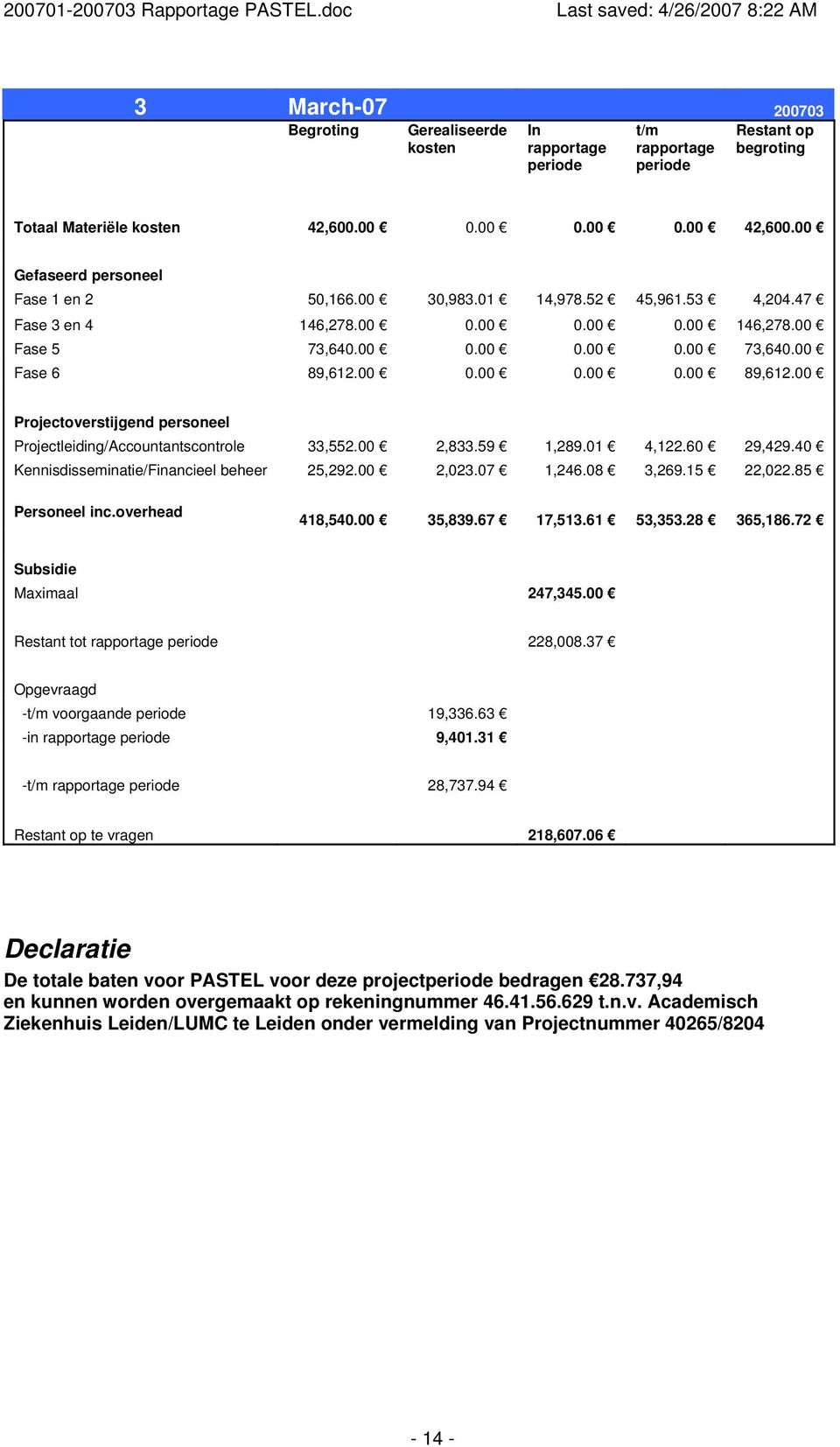 00 Projectoverstijgend personeel Projectleiding/Accountantscontrole 33,552.00 2,833.59 1,289.01 4,122.60 29,429.40 Kennisdisseminatie/Financieel beheer 25,292.00 2,023.07 1,246.08 3,269.15 22,022.