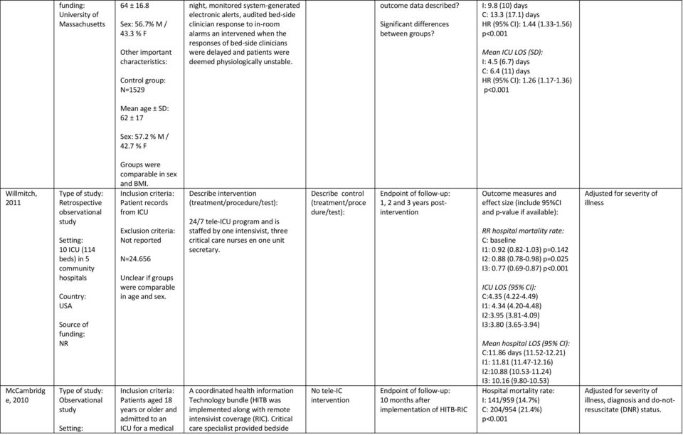 responses of bed-side clinicians were delayed and patients were deemed physiologically unstable. outcome data described? Significant differences between groups? I: 9.8 (10) days C: 13.3 (17.