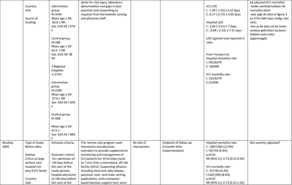 8 ± NR Sex: 50% M / 50% F alerts for vital signs, laboratory abnormalities and gaps in best practices and responding to requests from the bedside nursing and physician staff. ICU LOS: I: -1.49 (-1.