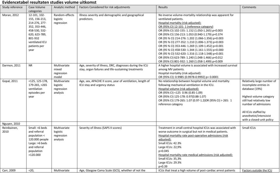 125-178, 179-265, >265 ventilation episodes per year Nguyen, 2010 Reinikainen, 2010 Small: <6 beds and referral population < 120.000 people Large: >6 beds and referral population >120.