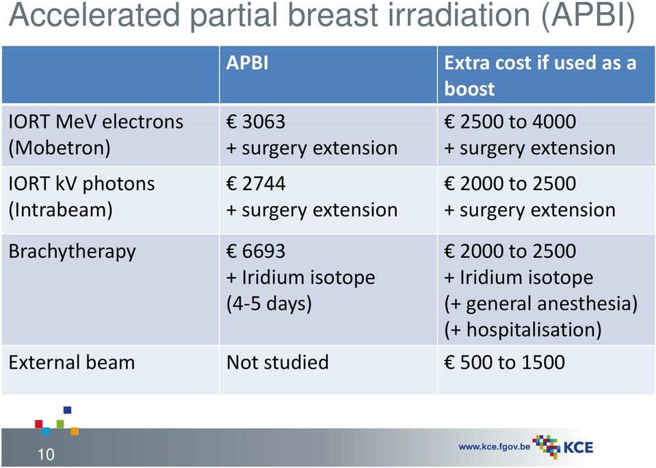 (Intrabeam) + surgery extension + surgery extension Brachytherapy 6693 2000 to 2500 + Iridium isotope (4