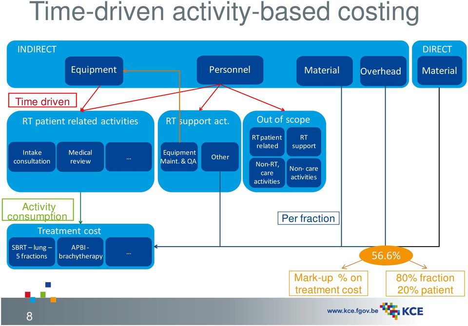 & QA Other RT patient related Non RT, care activities RT support Non care activities Activity consumption