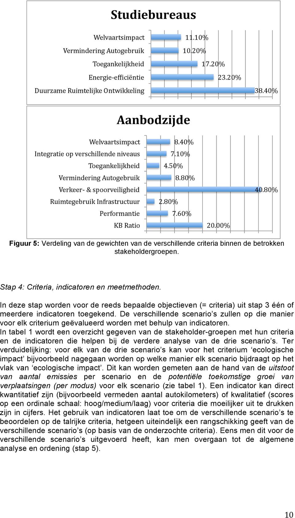 10% 4.50% 8.80% 2.80% 7.60% 20.00% 40.80% Figuur 5: Verdeling van de gewichten van de verschillende criteria binnen de betrokken stakeholdergroepen. Stap 4: Criteria, indicatoren en meetmethoden.