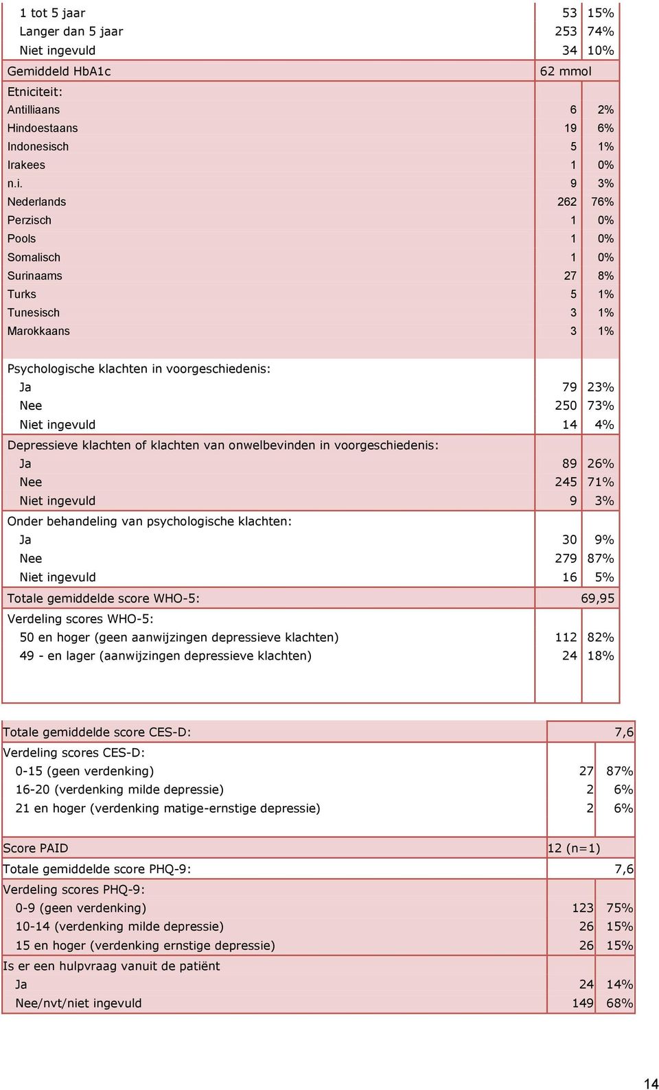 27 8% Turks 5 1% Tunesisch 3 1% Marokkaans 3 1% Psychologische klachten in voorgeschiedenis: Ja 79 23% Nee 250 73% Niet ingevuld 14 4% Depressieve klachten of klachten van onwelbevinden in