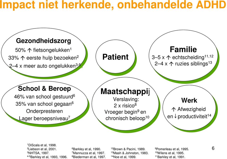 school gestuurd 6 6 35% van school gegaan 35% van school gegaan 6 6 Onderpresteren Onderpresteren Lager beroepsniveau Lager beroepsniveau 7 7 Maatschappij Verslaving: Verslaving: 2 x risico x risico