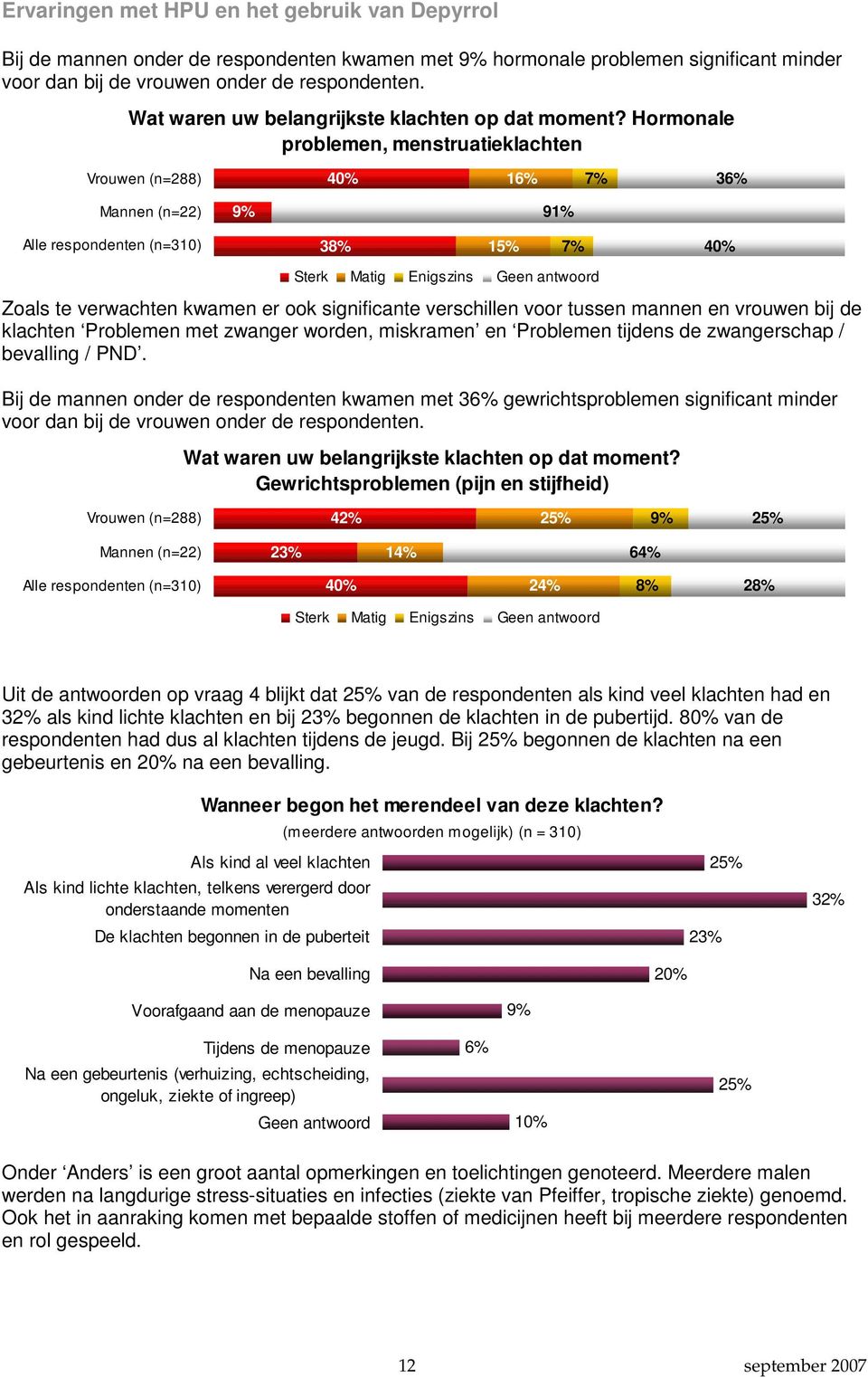 ook significante verschillen voor tussen mannen en vrouwen bij de klachten Problemen met zwanger worden, miskramen en Problemen tijdens de zwangerschap / bevalling / PND.