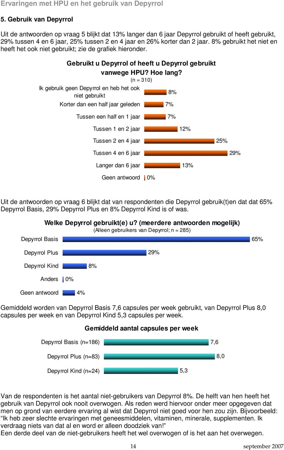 (n = 310) Ik gebruik geen Depyrrol en heb het ook niet gebruikt Korter dan een half jaar geleden 8% 7% Tussen een half en 1 jaar 7% Tussen 1 en 2 jaar 12% Tussen 2 en 4 jaar 25% Tussen 4 en 6 jaar